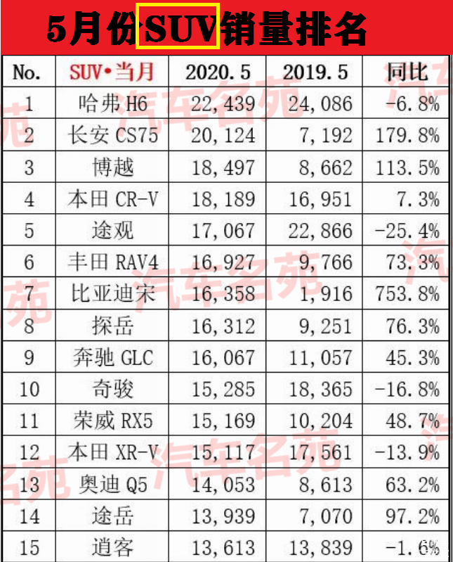 2017年4月suv销量排行_suv销量排行榜前十名2022年5月_2018年5月suv销量排行