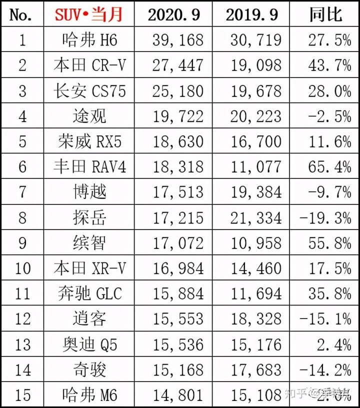 suv销量排行榜2015前十名_suv销量排行榜2015前十名是哪些_2022suv汽车销量排行榜前三名