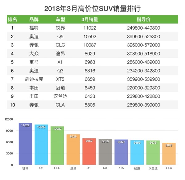 2018年3月SUV销量排行榜