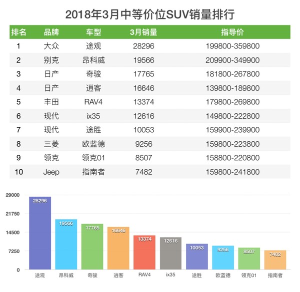 2018年3月SUV销量排行榜