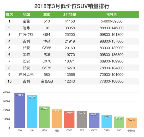 2018年3月SUV销量排行榜