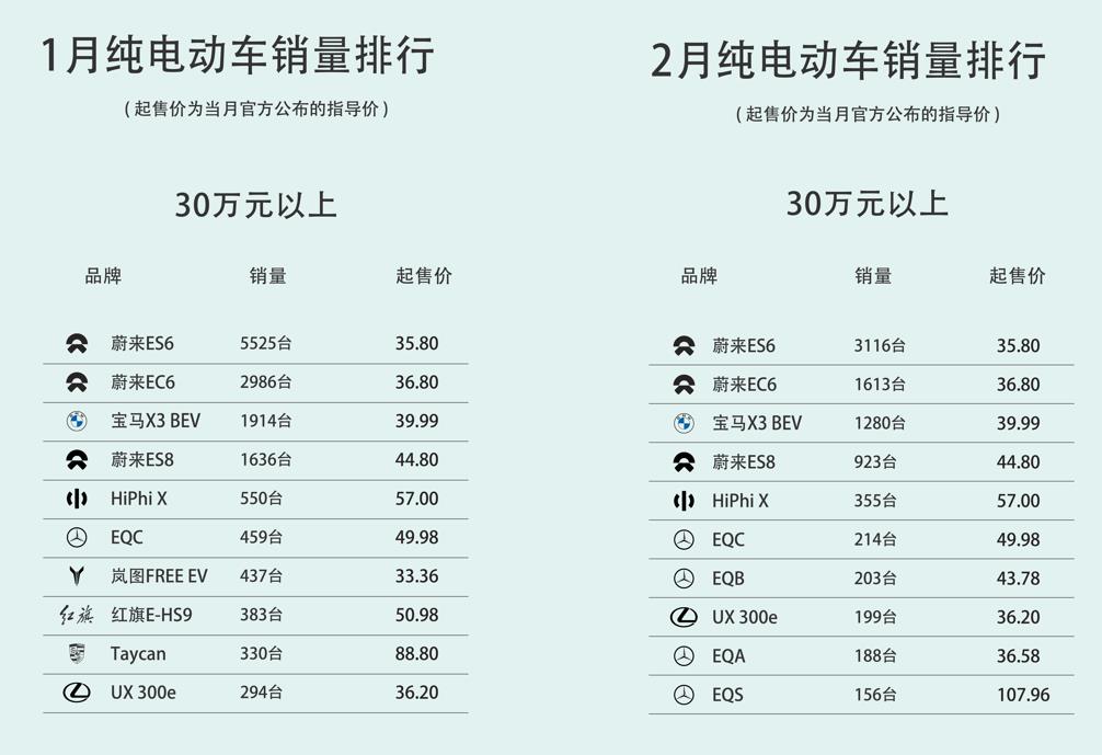 2022年一季度纯电动车销量盘点，国产品牌「统治」高端市场？