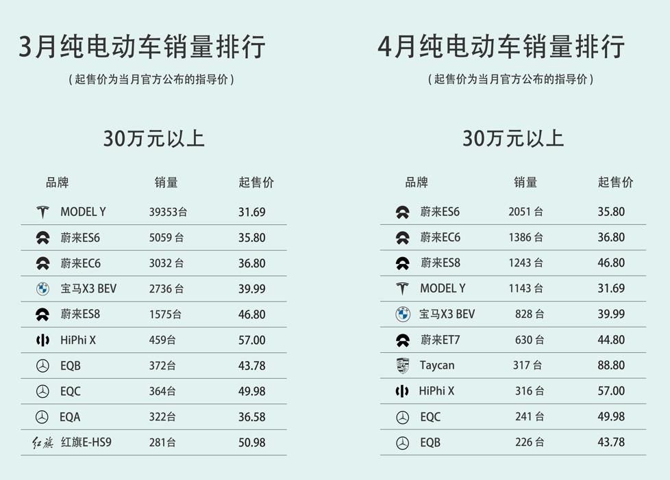 2022年一季度纯电动车销量盘点，国产品牌「统治」高端市场？