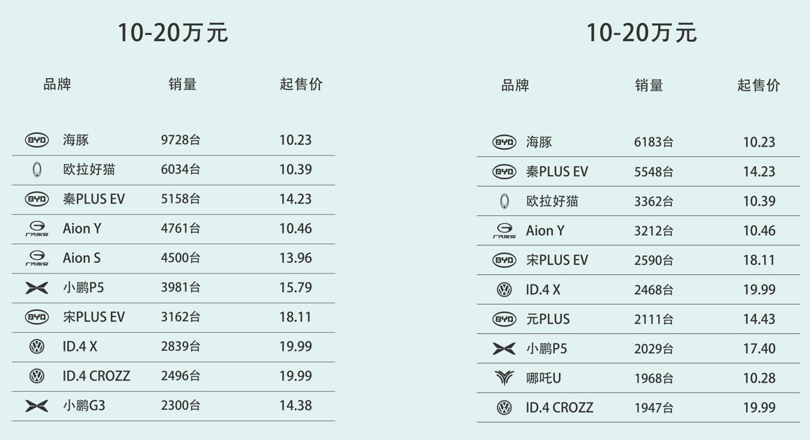 2022年一季度纯电动车销量盘点，国产品牌「统治」高端市场？