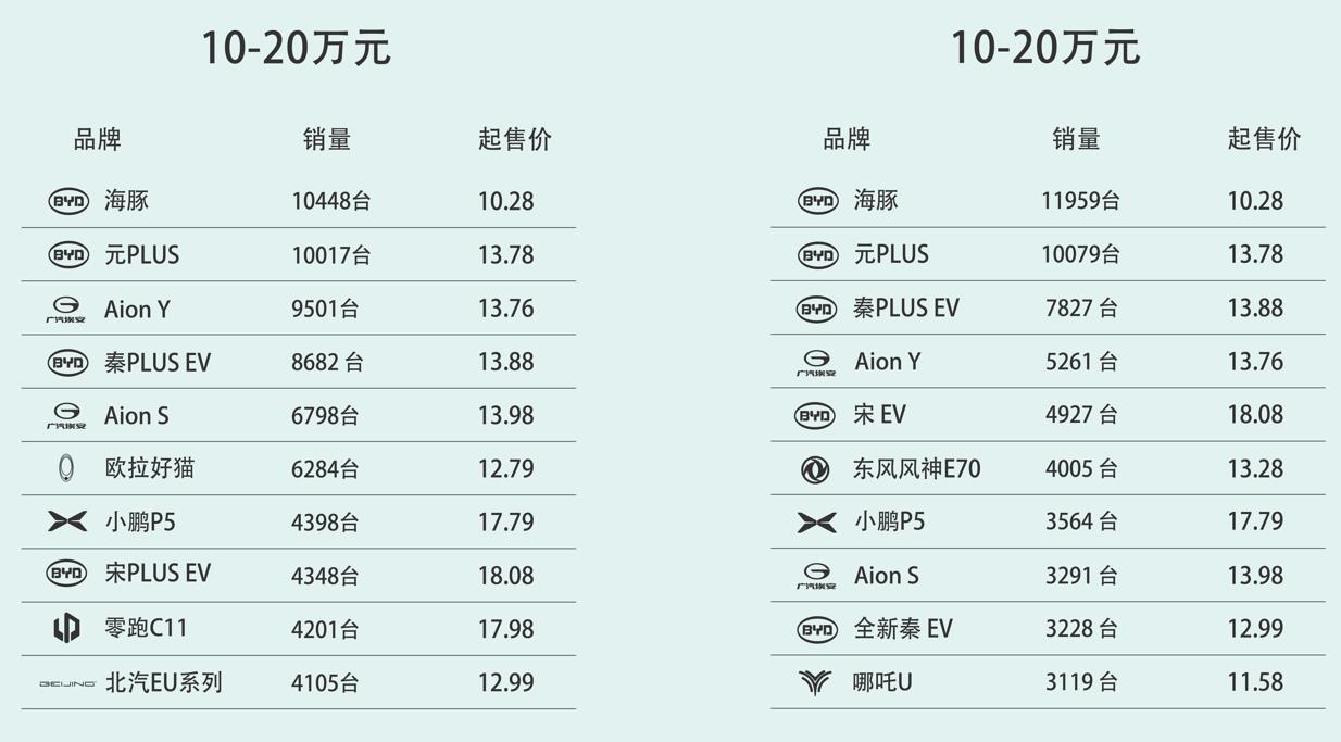 2022年一季度纯电动车销量盘点，国产品牌「统治」高端市场？