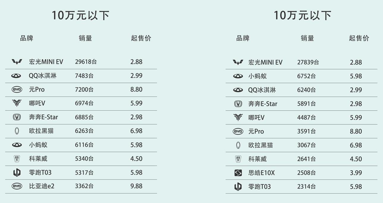 2022年一季度纯电动车销量盘点，国产品牌「统治」高端市场？