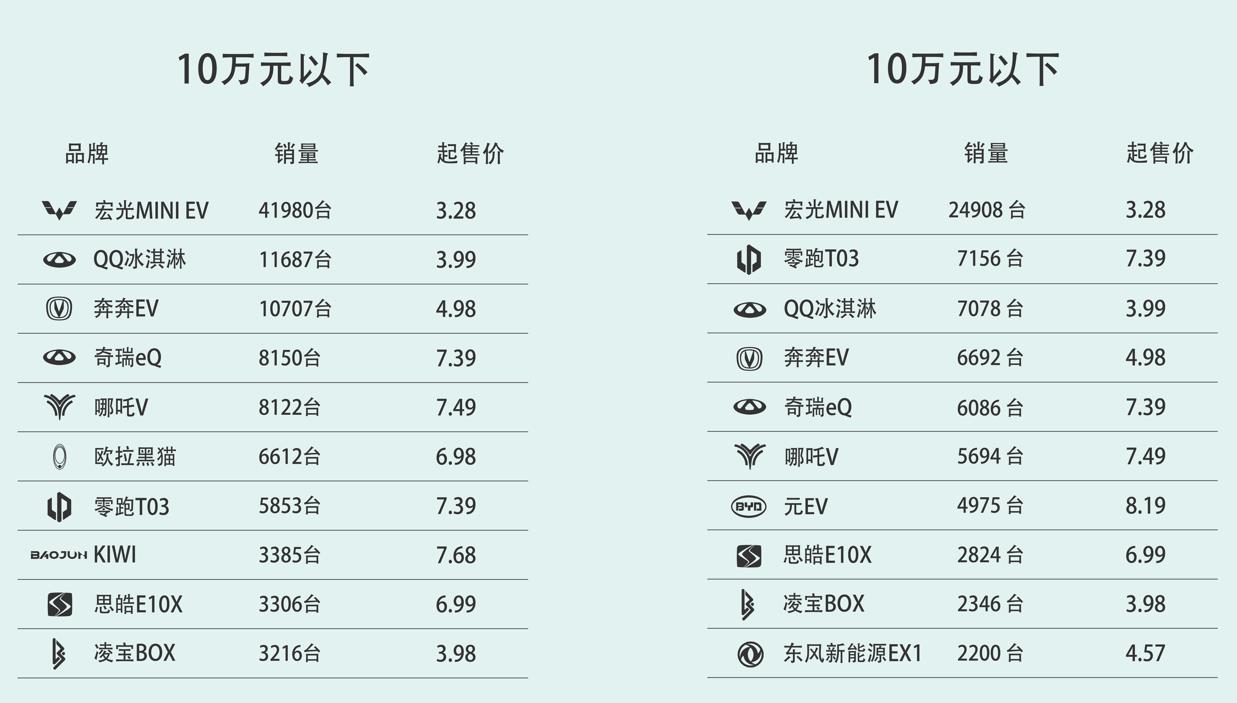 2022年一季度纯电动车销量盘点，国产品牌「统治」高端市场？