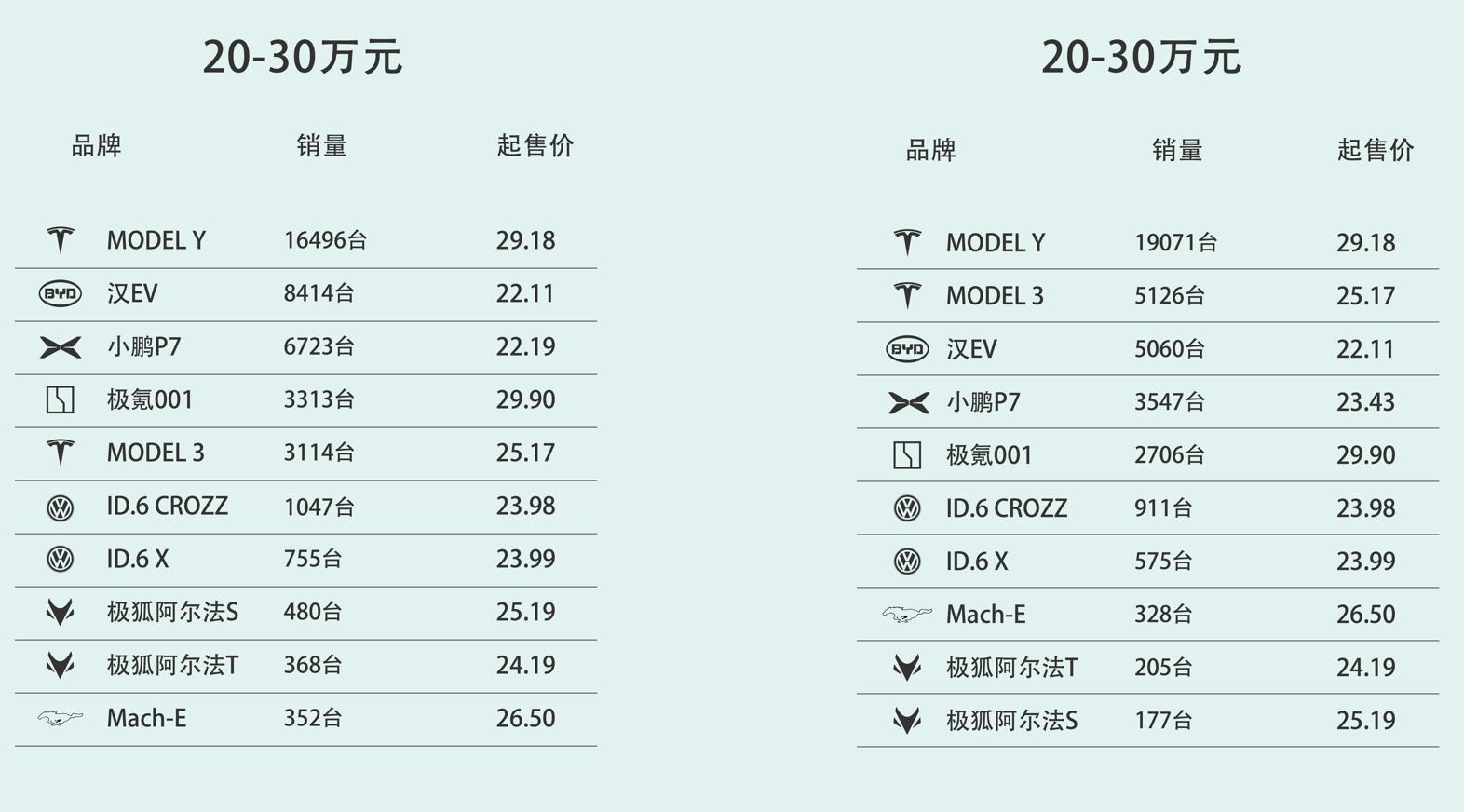 2022年一季度纯电动车销量盘点，国产品牌「统治」高端市场？