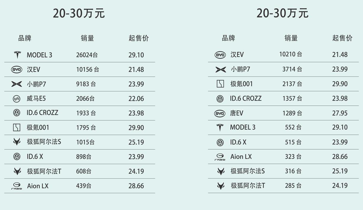 2022年一季度纯电动车销量盘点，国产品牌「统治」高端市场？