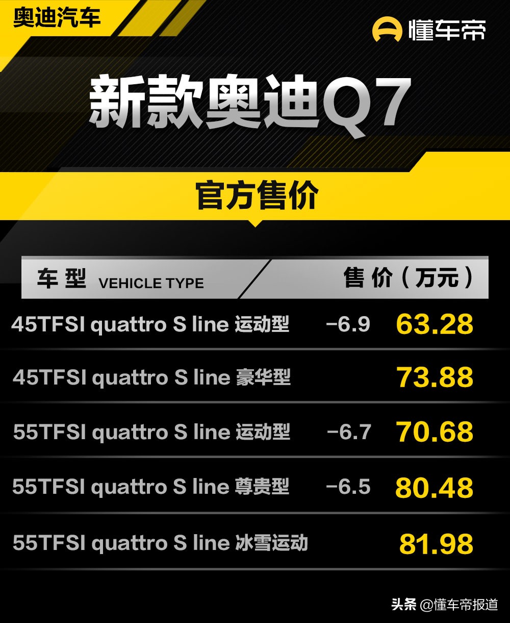 新车 | 最高降6.9万元，2022款奥迪Q7售价下调上市，售63.28万元起