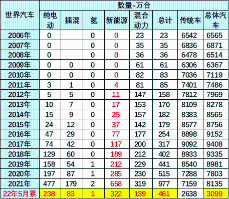 崔东树：2022年1-5月中国占世界新能源车份额59％