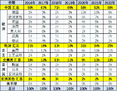 崔东树：2022年1-5月中国占世界新能源车份额59％