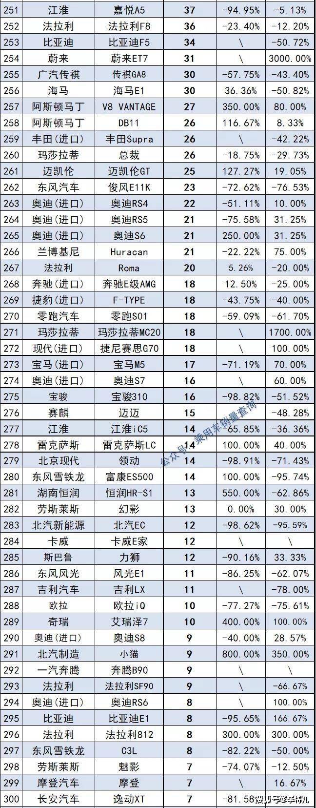 12月汽车suv销量 排行_美国汽车品牌销量排行_2022汽车累计销量排行