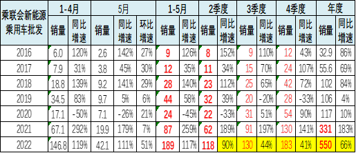 乘用车2022销量_2016年乘用车销量_2008年全年自主品牌乘用车销量 盖世汽车网