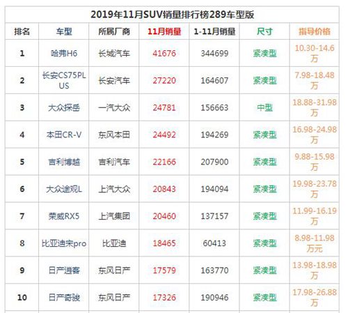 热门车排行榜 2022年11月SUV销量排行榜前十名