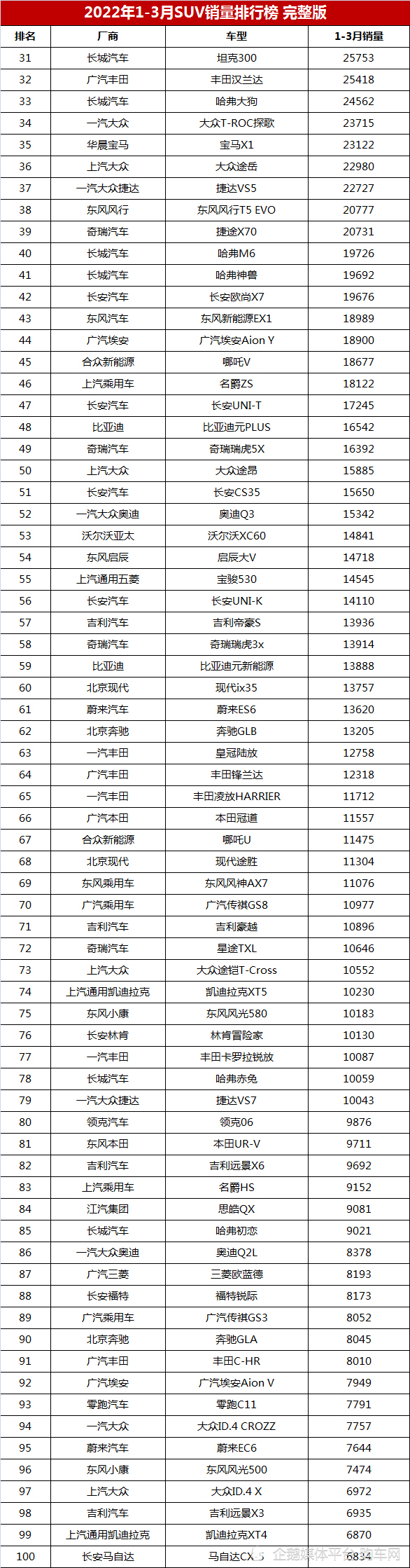 SUV销量排行榜2022_suv销量排行_suv 销量排行