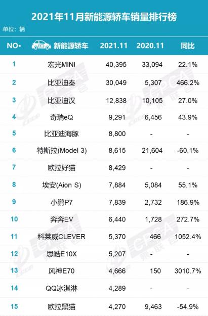 11月销量排行点评：自主品牌集中发力 日系不可小觑