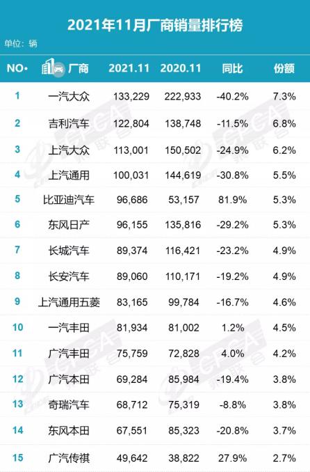 11月销量排行点评：自主品牌集中发力 日系不可小觑