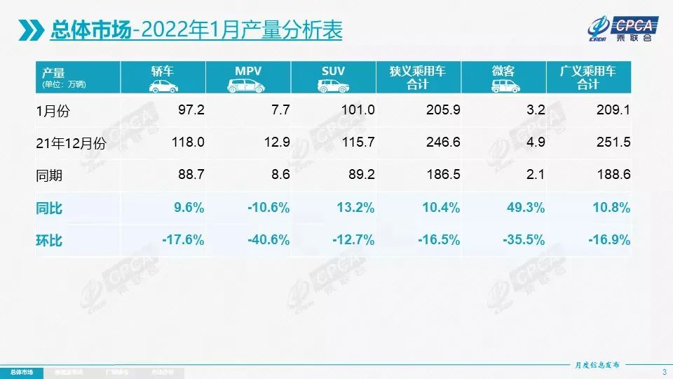 1月份汽车厂商销量排名：长安力压上汽大众，宝马挤进前10