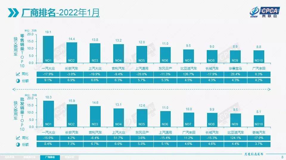 1月份汽车厂商销量排名：长安力压上汽大众，宝马挤进前10