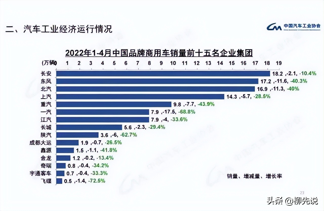 国产“商用车”销量PK：成都大运排第10，江汽排第7，东风位居第2