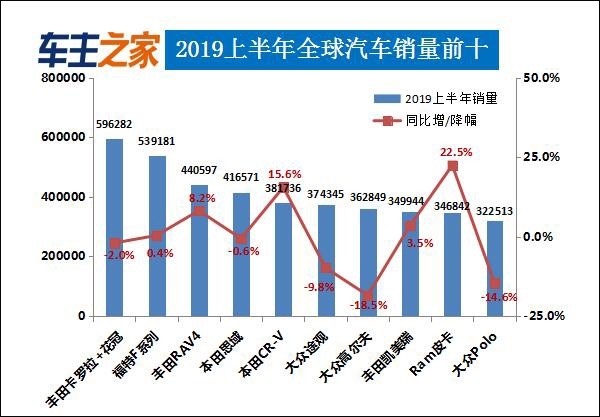 2022年上半年汽车销量排行榜_家用按摩椅排行销量榜_台湾2000年唱片销量榜