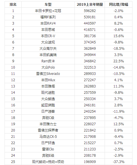 2022年上半年汽车销量排行榜_台湾2000年唱片销量榜_家用按摩椅排行销量榜