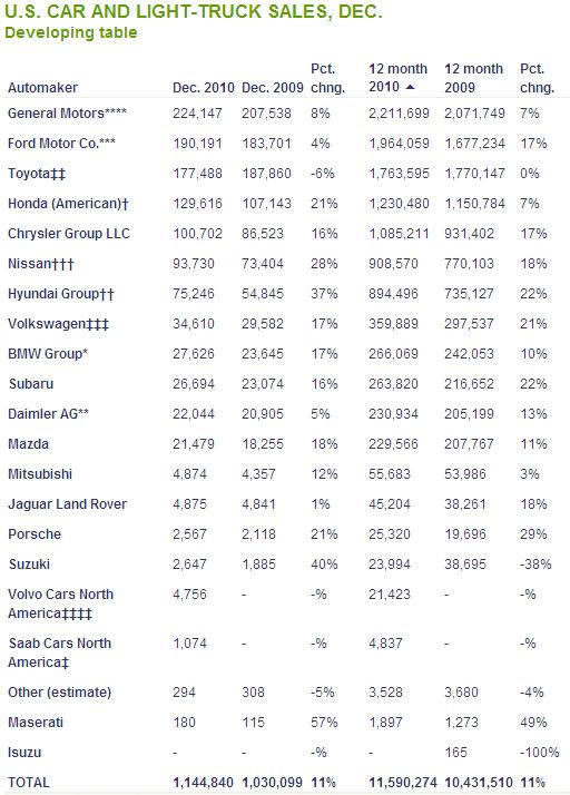 2010年美国汽车厂商销量排行榜出炉
