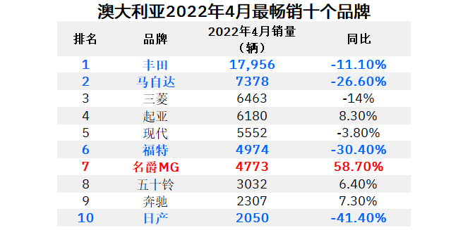 2022年4月，澳大利亚新车销量8万出头，跌超1成，名爵增长超5成