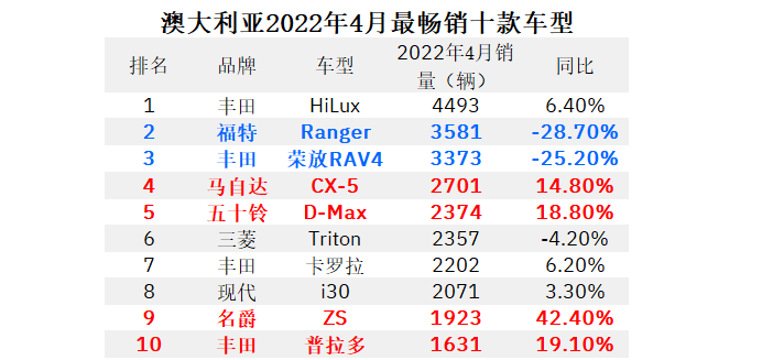 2022年4月，澳大利亚新车销量8万出头，跌超1成，名爵增长超5成