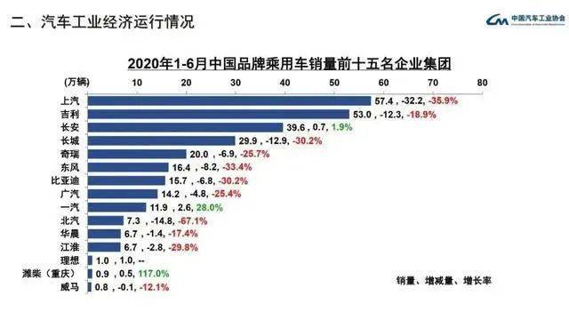 欧洲汽车品牌销量排行_2022年上半年汽车销量排行榜_韩女团g榜销量2018年