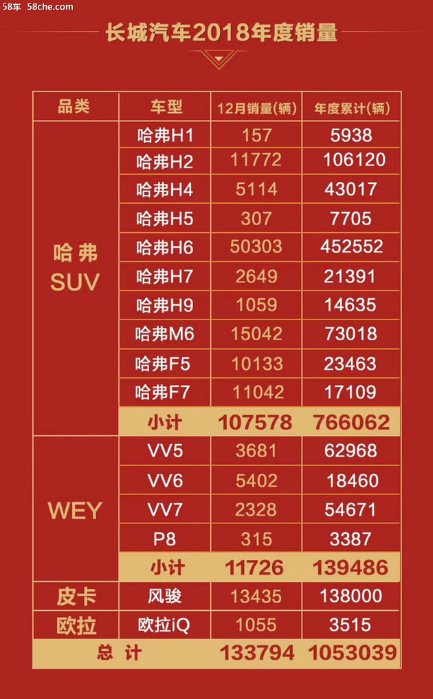 长城汽车公布2018销量 连续三年破百万