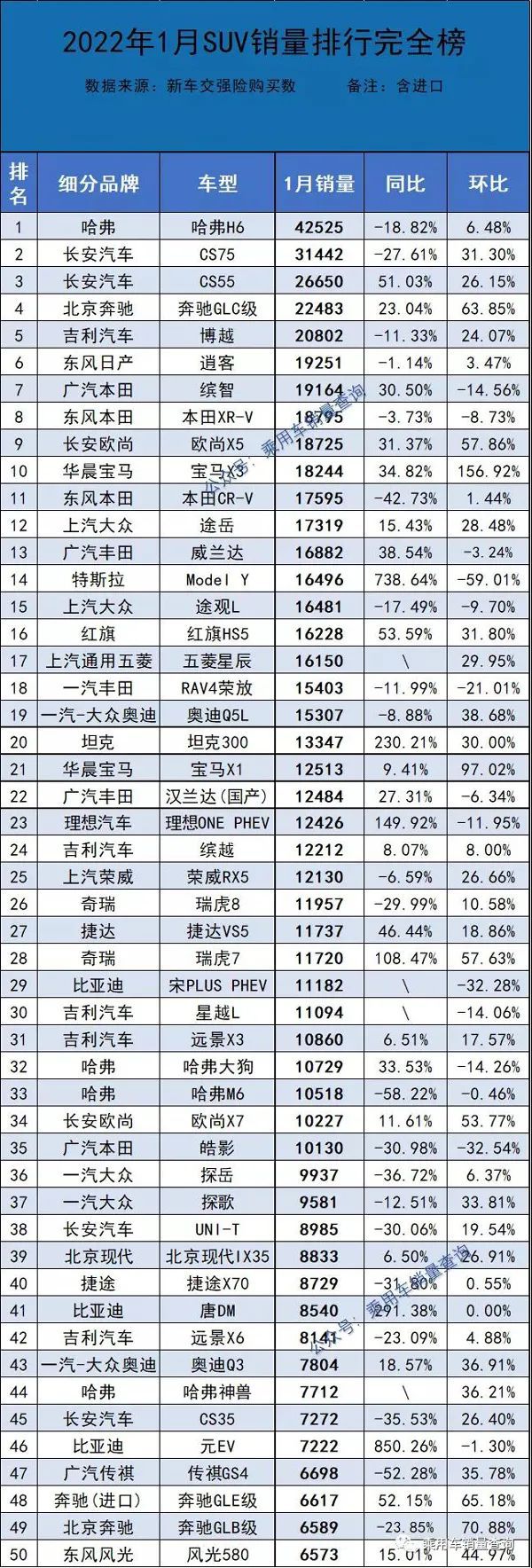 2022suv汽车销量排行榜完整_自主品牌suv销量榜_国内自主品牌suv销量排行