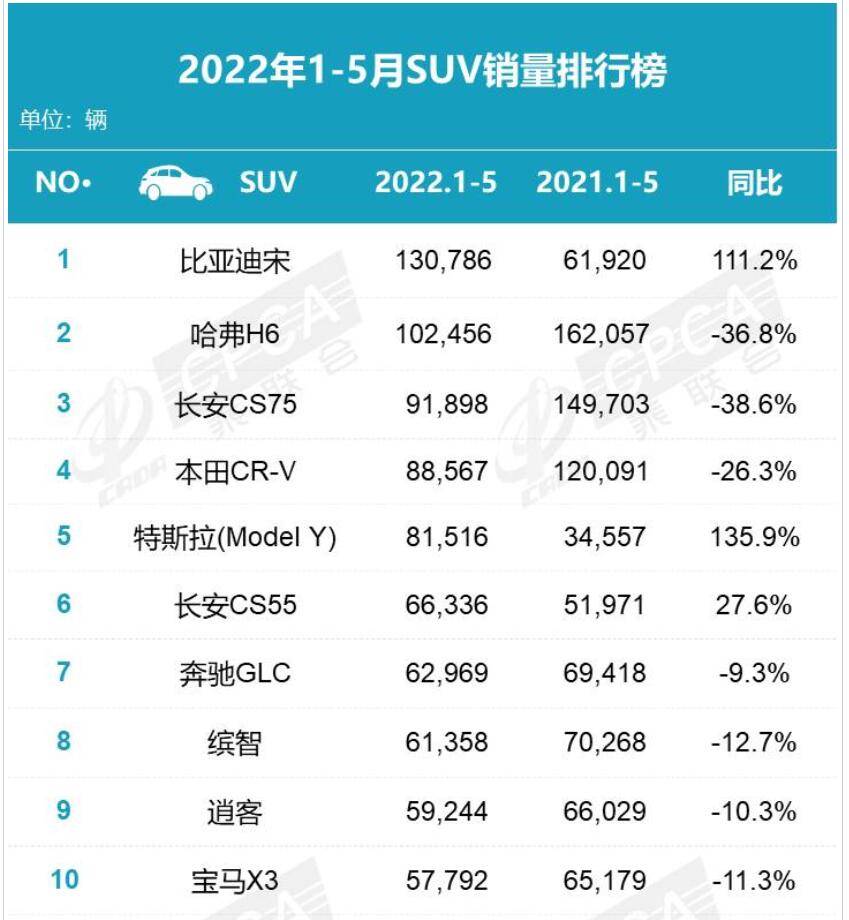 1-5月SUV销量榜：自主车出彩，比亚迪宋夺冠，仅三款车上涨