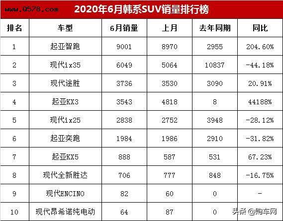 6月韩系SUV销量排行榜，现代ix35跌44%仅第二，6万多的奕跑不好卖