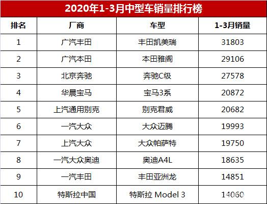 2022年3月中型车销量排行榜_2017年12月suv销量榜_两厢车销量排行2016年