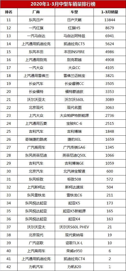 2022年3月中型车销量排行榜_两厢车销量排行2016年_2017年12月suv销量榜