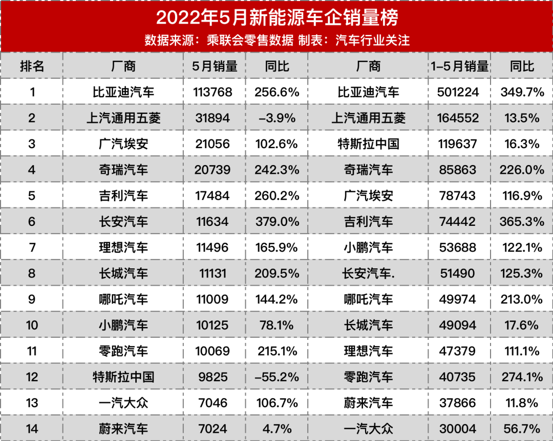 4月汽车销量排行榜2022比亚迪新能源_比亚迪新f3汽车換挡最佳转速_比亚迪s6销量走势