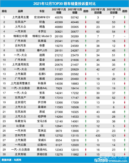 2021年12月TOP30轿车销量投诉量对应点评