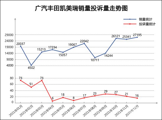 2021年12月TOP30轿车销量投诉量对应点评