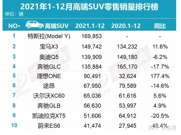 德国suv销量排行榜2022_美国大型suv销量榜_德国suv车型销量排行