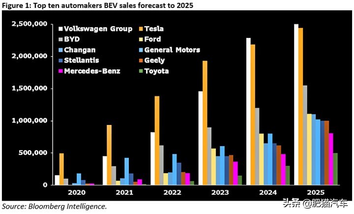 机构预测：2024年大众特斯拉比亚迪将成电动车市场前三强
