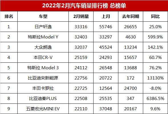 2月汽车销量排行榜总榜单，共510款车型，你的爱车能排第几？