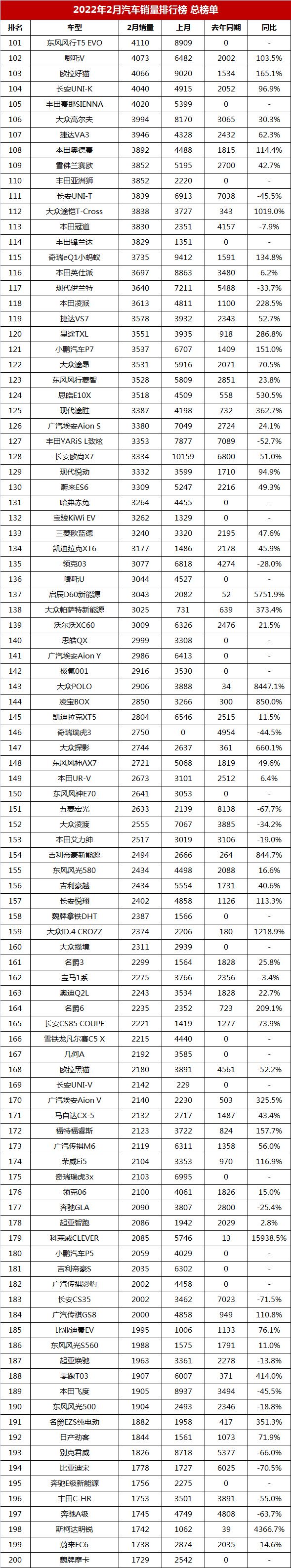 2月汽车销量排行榜总榜单，共510款车型，你的爱车能排第几？