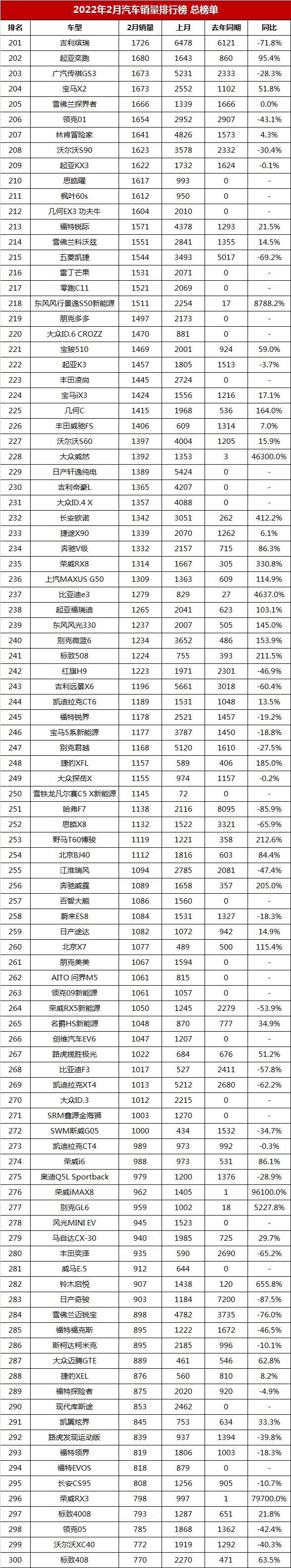 2月汽车销量排行榜总榜单，共510款车型，你的爱车能排第几？