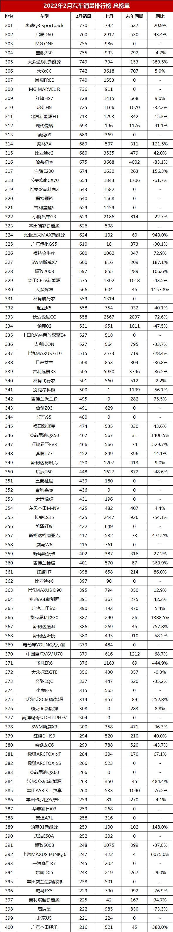 2月汽车销量排行榜总榜单，共510款车型，你的爱车能排第几？