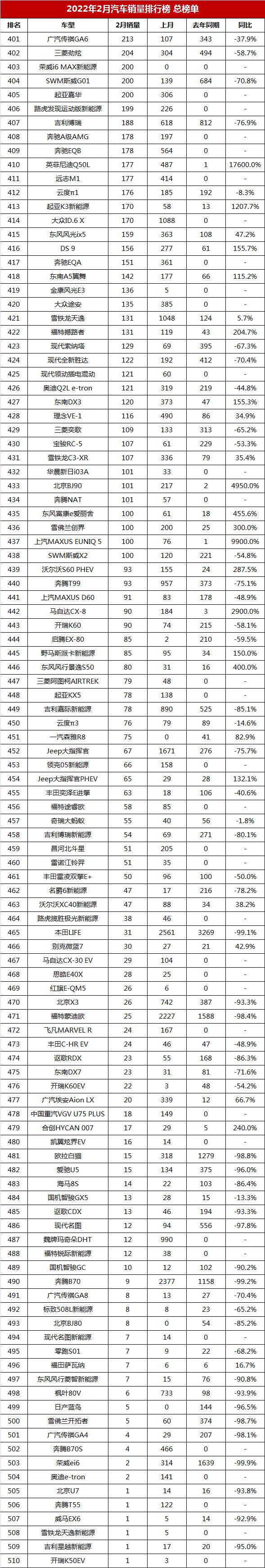 2月汽车销量排行榜总榜单，共510款车型，你的爱车能排第几？