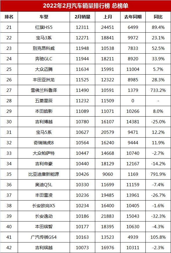 2月汽车销量排行榜总榜单，共510款车型，你的爱车能排第几？