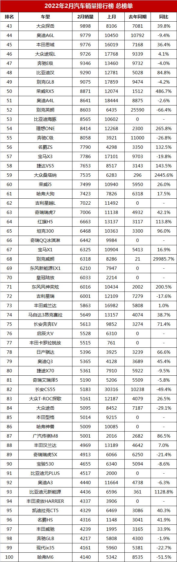 2月汽车销量排行榜总榜单，共510款车型，你的爱车能排第几？