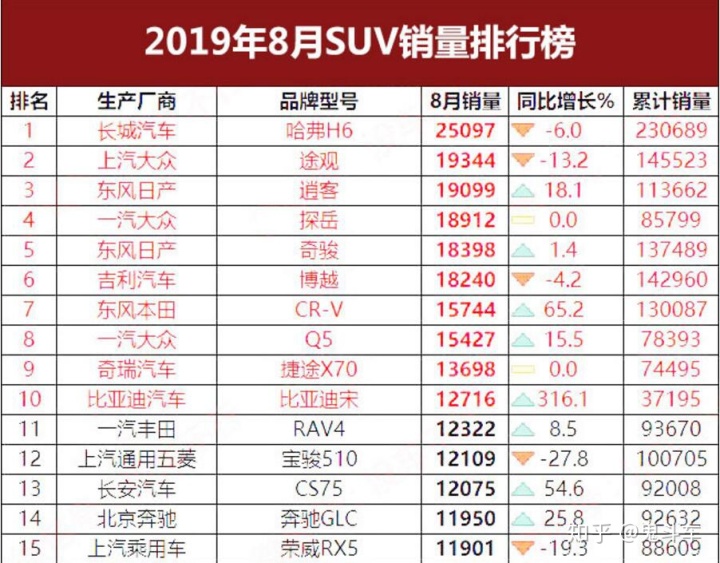 suv进口车销量排行_德国suv销量排行榜2022_一月份suv销量榜